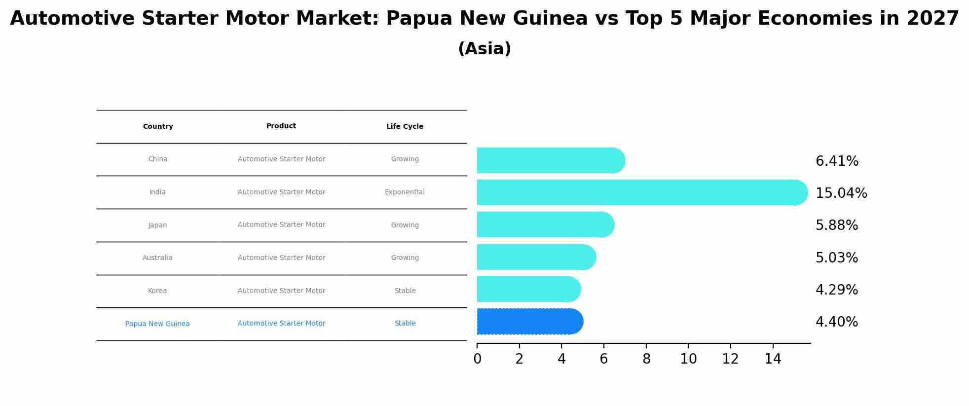 Automotive Starter Motor Market: Papua New Guinea vs Top 5 Major Economies in 2027 (Asia)